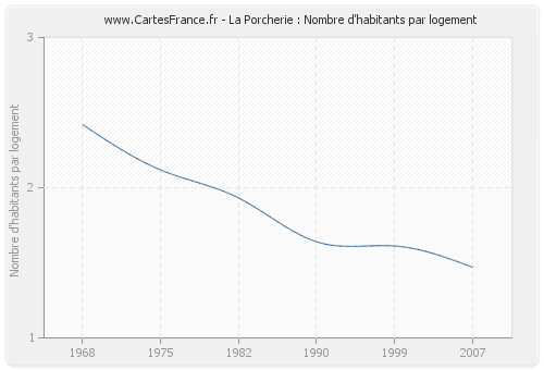 La Porcherie : Nombre d'habitants par logement